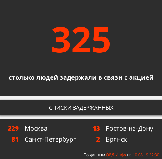 Число задержанных на митинге в Москве превысило 240